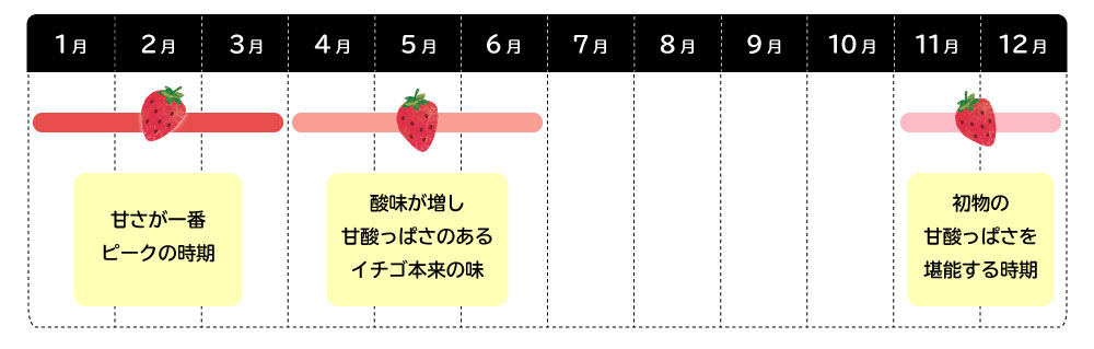 苺の味の変化のカレンダー
